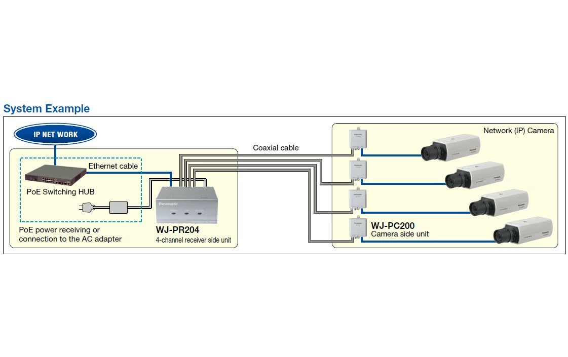 Panasonic Convertisseur PoE+ WJ-PC200 Module PoE+ Over Coax Device Module - Systèmes D'enregistrement – Image 2